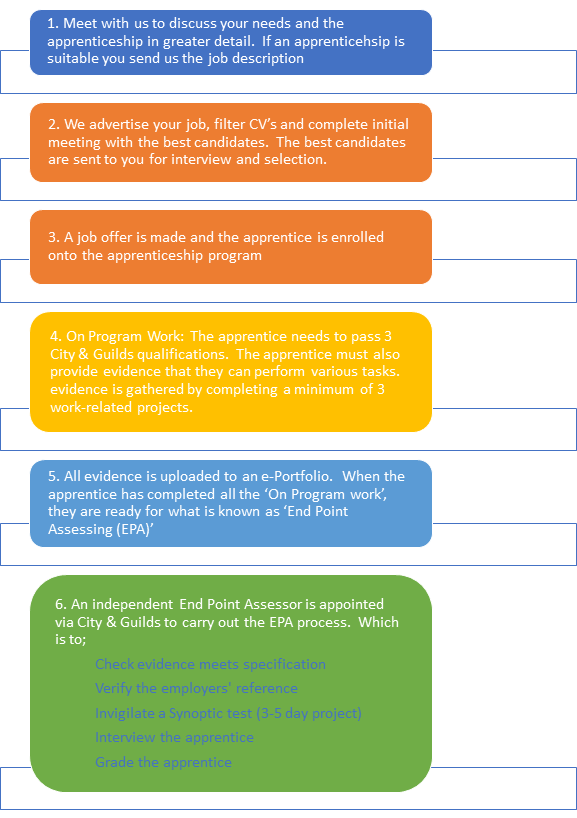 Digital Marketing Apprenticeship Process